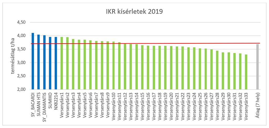 2019-es IKR kísérletek eredményei (7 helyszín: Nagyigmánd, Vasszécseny, Nádudvar, Öcsöd, Jászboldogháza, Alsódobsza, Debrecen, 38 hibrid)