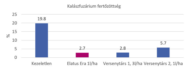 ​4. ábra: Kalászfuzárium fertőzöttség mértéke az egyes kezelések esetében (forrás: SY fejlesztői kísérlet, 2019, n=2)