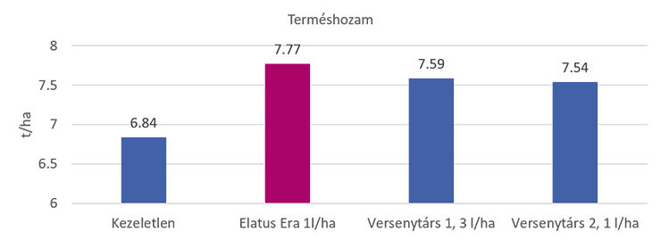 2. ábra: Kalászhányás után virágzás előtt (T3) 1 l/ha dózisban kijuttatott Elatus Era plusz 924 kg/ha termést eredményezett a kezeletlen kontrollhoz képest (forrás: SY fejlesztői kísérlet, 2019, n=5)