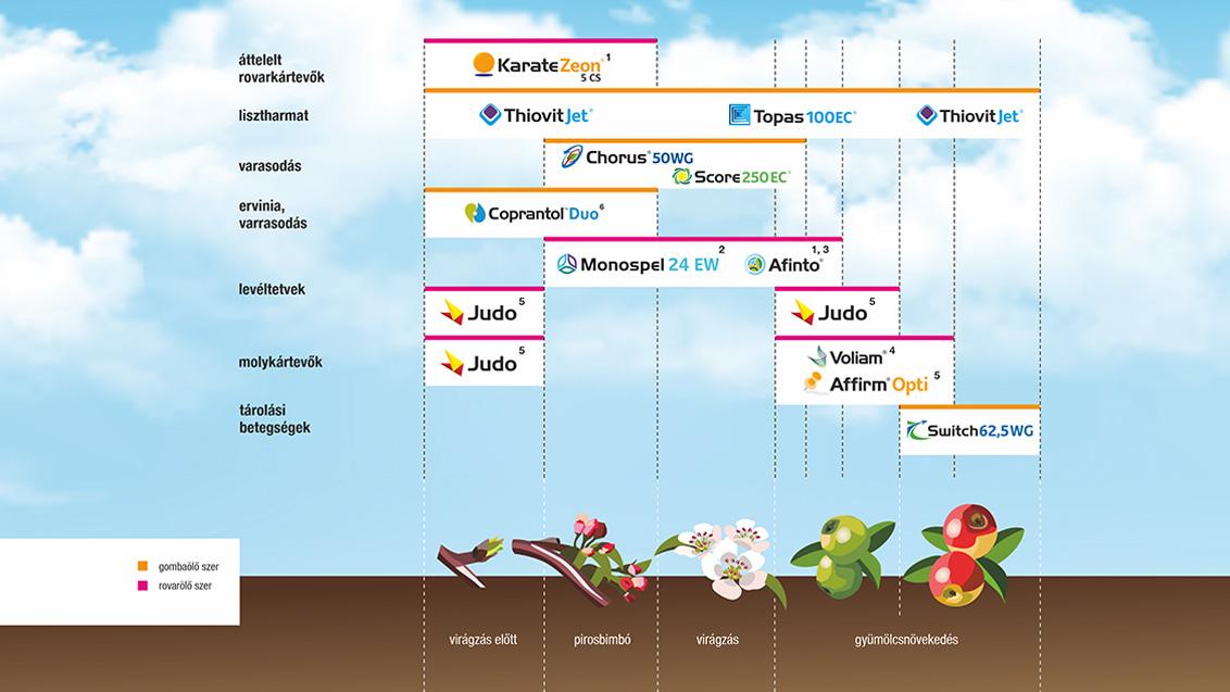 SYNGENTA NÖVÉNYVÉDELMI TECHNOLÓGIA ALMÁBAN - 2026