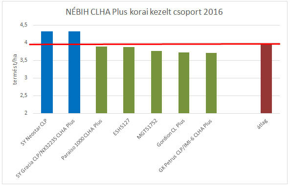 NÉBIH CLHA Plus korai kezelt csoport 2016