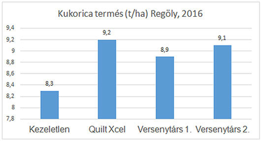 Kukorica termés (t/ha), üzemi kísérlet (Regöly, 2016)