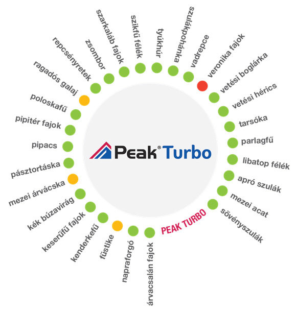 A Peak Turbo gyomirtási spektruma