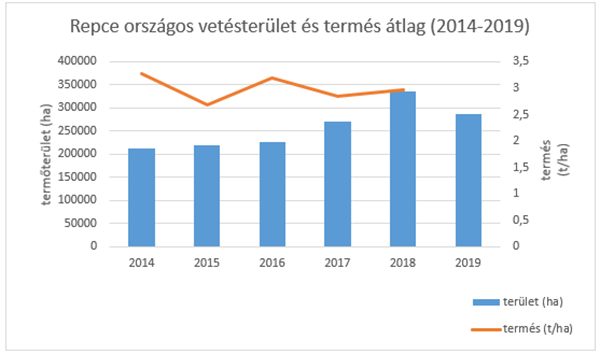 1. ábra: Magyarország őszi káposztarepce vetésterülete és termésátlaga az elmúlt 6 évben (Forrás: Vetőmag Szövetség)