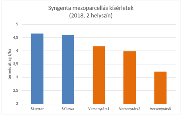 2. ábra: A Syngenta repce hibridek kiemelkedő termésátlagai