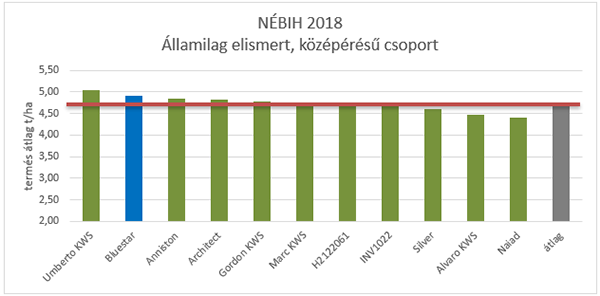 3. ábra: NÉBIH 2018 posztregisztrációs kísérletek (középérésű csoport) eredménye