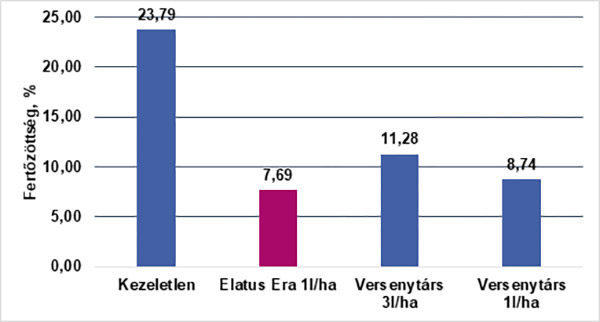 Elatus Era kalászfuzárium elleni hatékonysága (kezelés ideje: 2019.05.17. virágzás kezdete, SYN magyarországi fejlesztői kísérlet, n=5)