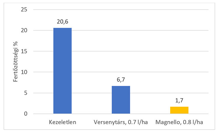 1. ábra: Magnello hatékonysága fómás levélfoltosság és szárrák ellen (forrás: Syngenta fejlesztői kísérletek, CZ, n=5, 2014)