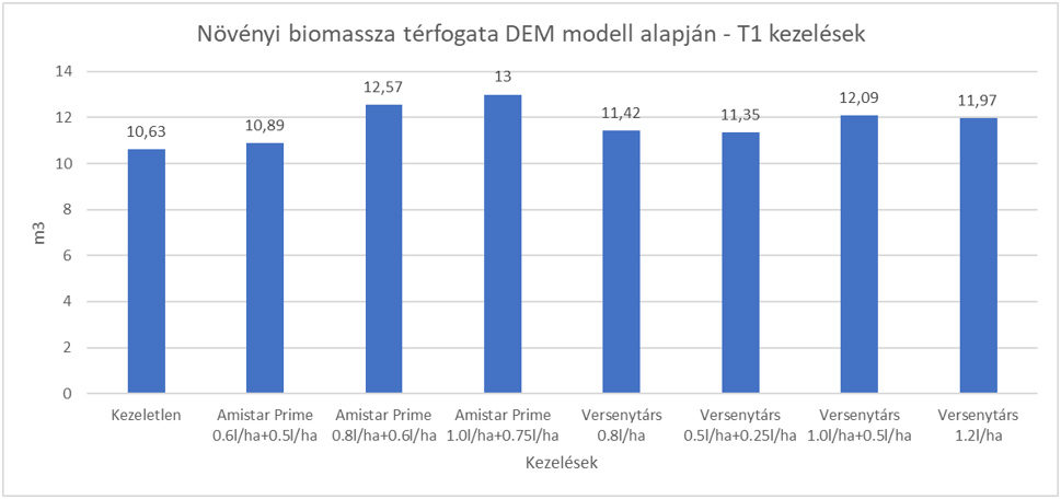 ​4.ábra: biomassza mennyiségek a T1 (3 nóduszos) kezelések esetében (forrás: Boros Szilárd)