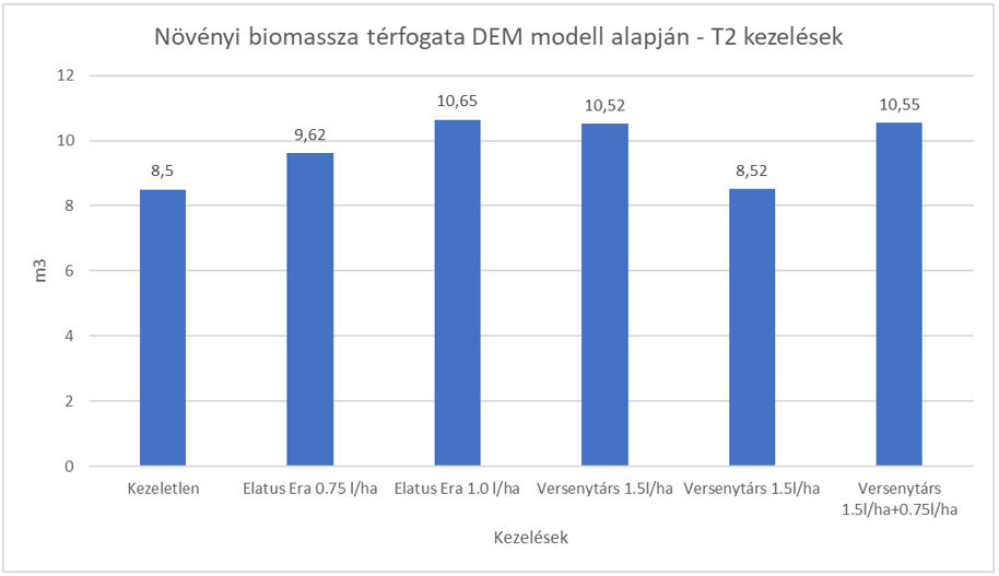 5. ábra: biomassza mennyiségek a T2 (zászlóslevél kiterülése) kezelések esetében (forrás: Boros Szilárd)