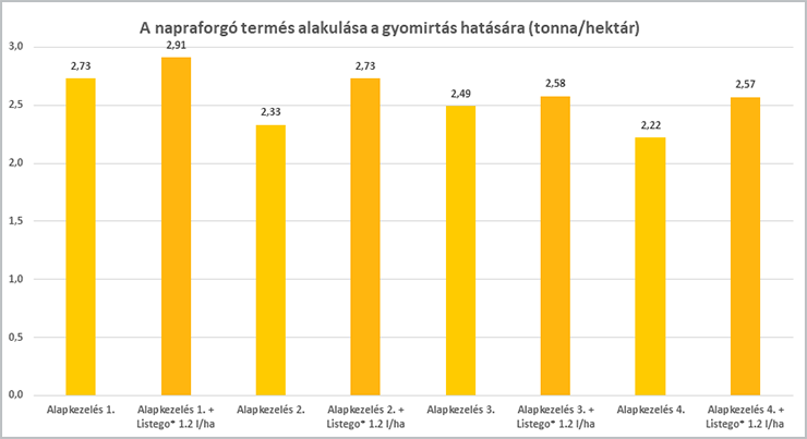 10. ábra: A napraforgó termésének alakulása a gyomirtás hatására (t/ha) NK Neoma hibriden. Syngenta fejlesztői kísérlet - Mocsa, 2017