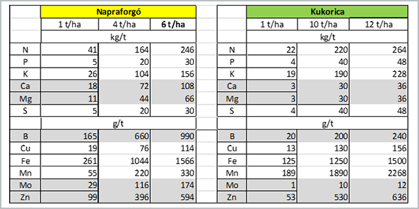 ​1. táblázat: A két növény fajlagos 1t/ha, illetve magasabb termésekhez szükséges elemigénye.