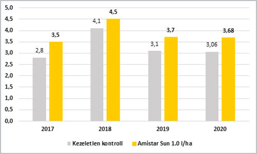 3. ábra: Amistar Sun5 kezelés hatása a napraforgó terméshozamára (Syngenta fejlesztői kísérletek, 2017-2020)