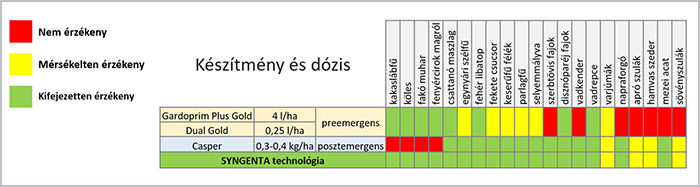 1. táblázat: A Syngenta gyomirtási technológia hatása a cirok legfontosabb gyomnövényei ellen