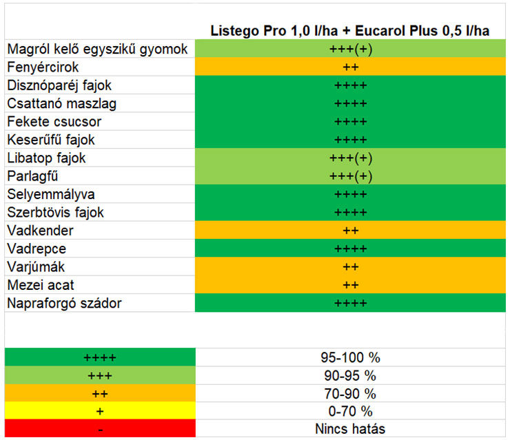 Listego Pro 1,0 l/ha + Eucarol Plus 0,5 l/ha hatékonysága