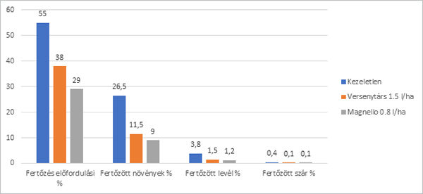 3. ábra: Magnello hatékonysága fómás levélfoltosság- és szárrák ellen (forrás: Syngenta fejlesztői kísérlet, 2009, CZ)