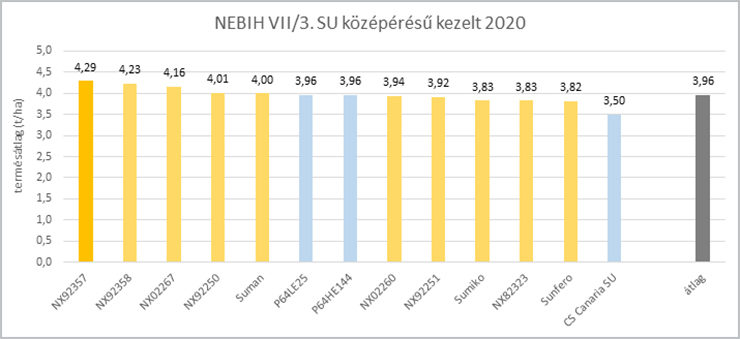 A Sureli HTS (NX92357) az élen végzett az Express®-toleráns szegmensben 2020-ban 