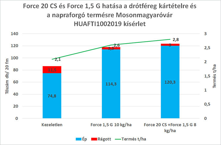 Force 20 CS és Force 1,5 G hatása a drótféreg kártételre és a napraforgó termésre Mosonmagyaróvár HUAFTI1002019 kísérlet