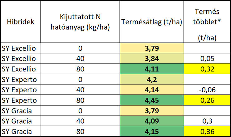 3.táblázat: A különböző nitrogén dózisok hatása a terméseredményekre