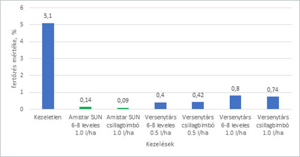 6. ábra: Amistar SUN és versenytársak hatékonysága napraforgórozsda ellen kezelések után 58 nappal (forrás: Syngenta fejlesztői kísérlet 2021, n=1)