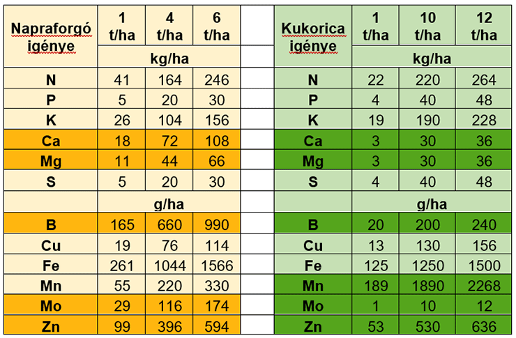 1. ábra: A napraforgó és kukorica eltérő elemigénye egységnyi, illetve magasabb termések esetén (Forrás: Syngenta argentín honlap)