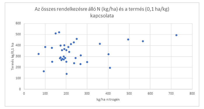 1. ábra: Az ásványi, a kiszórt és a humuszból származó (idén max. 1%/30 kg/ha) nitrogén és termés kapcsolata 41 tábla esetében.