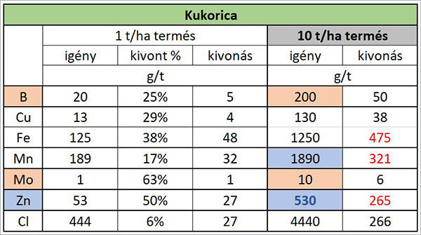 2. táblázat. A kukorica mikroelem igényei 1 és 10 t/ha terméshez.