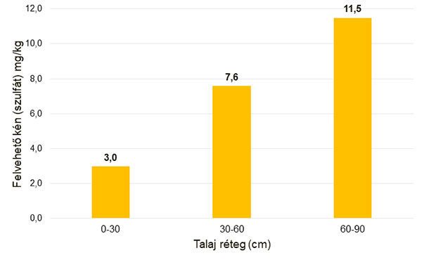 1. Ábra: A felvehető kén átlagos mennyiségei (mg/kg) 50 hazai helyszín 203 mintapontján