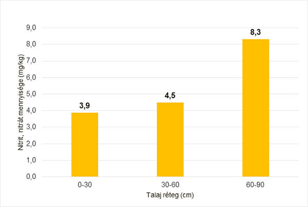 2. ábra: A nitrit, nitrát mennyisége és eloszlása 0-90 cm mélységig a 2023. év tél végi mintavételei alapján
