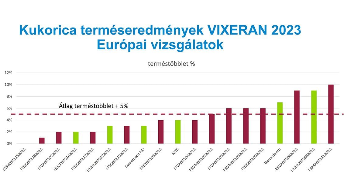 Kukorica terméseredmény Vixeran 2023