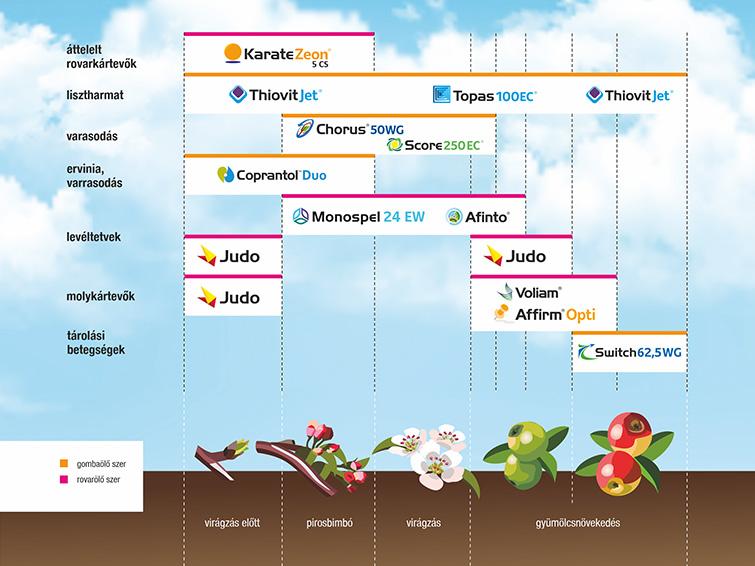 SYNGENTA NÖVÉNYVÉDELMI TECHNOLÓGIA ALMÁBAN - 2026