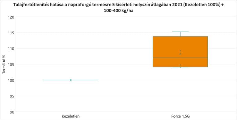 Talajfertőtlenítés hatása a napraforgó termésre 5 kísérleti helyszín átlagában 2021 (Kezeletlen 100%) + 100-400 kg/ha