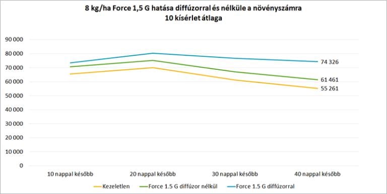 1. ábra: 8 kg/ha Force 1,5 G hatása diffúzorral és nélküle a növényszámra, 10 kísérlet átlaga
