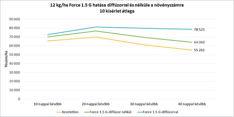 2. ábra: 12 kg/ha Force 1.5 G hatása diffúzorral és nélküle a növényszámra, 10 kísérlet átlaga