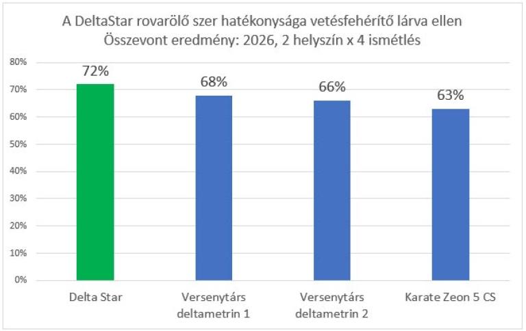 1. ábra: Rovarölő szerek hatékonysága vetésfehérítő lárva ellen a Syngenta fejlesztési kísérletekben Henderson-Tilton módszerrel értékelve 2026-ban