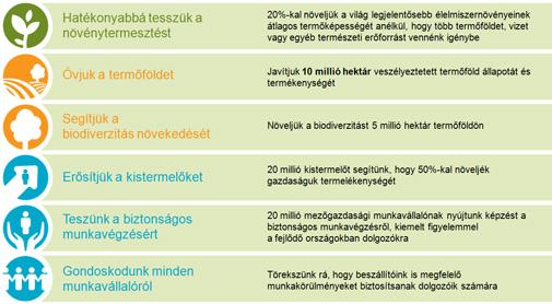 A Good Growth Plan - Egy bolygó - Hat vállalás