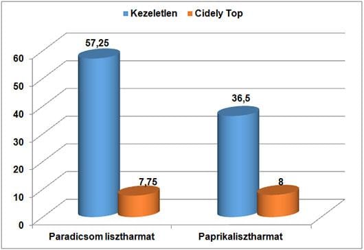 Cidely Top hatékonysága lisztharmat gombák ellen (FGY %)