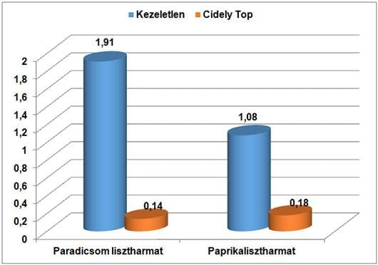 Cidely Top hatékonysága lisztharmat gombák ellen (FM %)