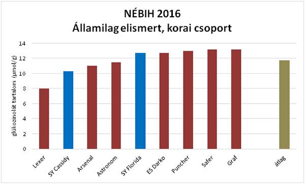 NÉBIH 2016 Államilag elismert, korai csoport - glükozinolát tartalom (µmol/g)