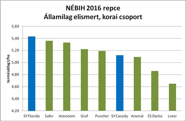 NÉBIH 2016 repce Államilag elismert, korai csoport - termésátlag (t/ha)