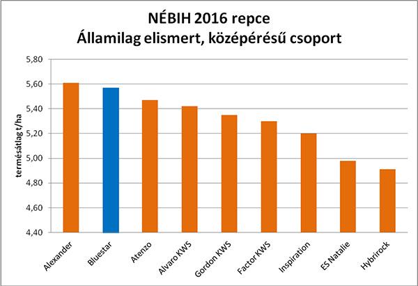 NÉBIH 2016 repce Államilag elismert, középérésű csoport - Termésátlag (t/ha)