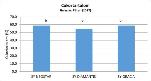 Cukortartalom