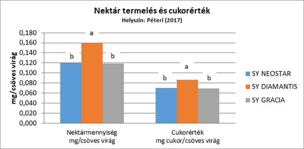 Nektár termelés és cukorérték