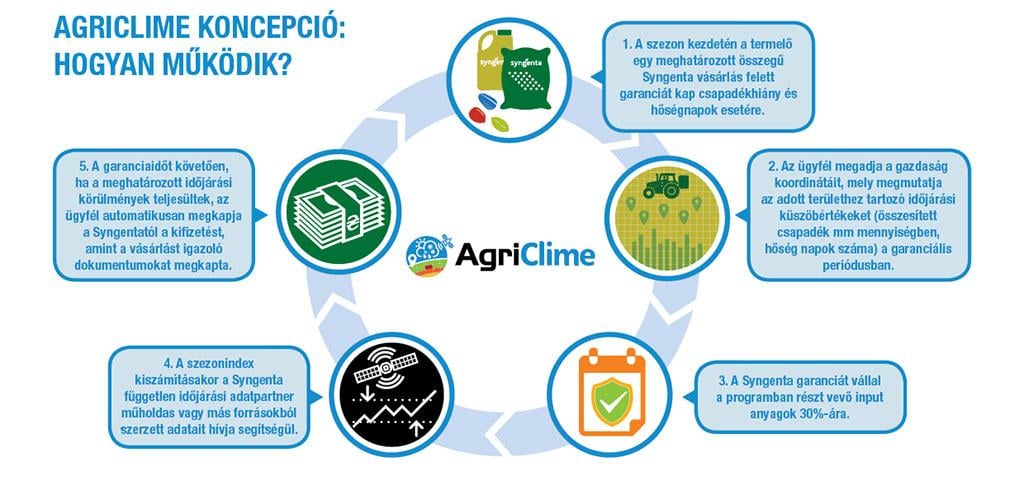Agriclime koncepció