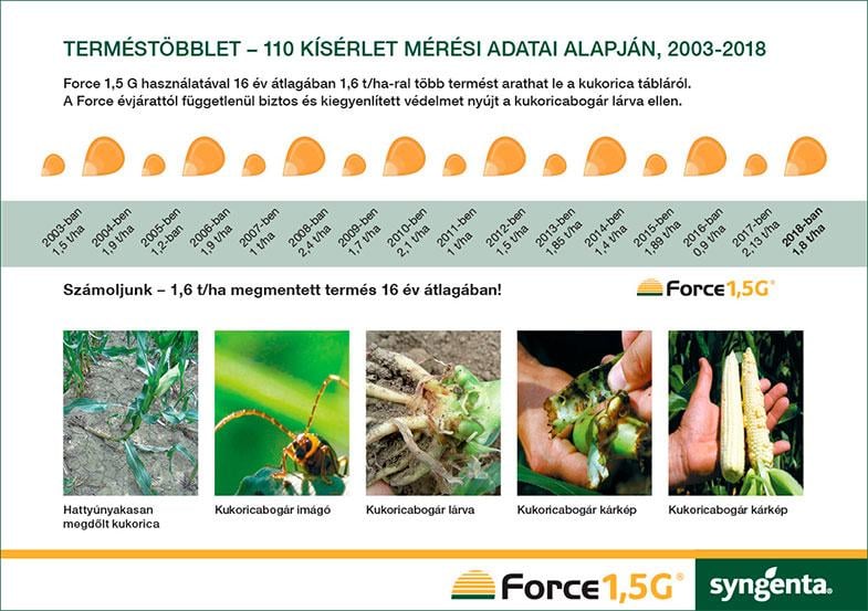 Force 1,5 G - Terméstöbblet 110 kísérlet mérési adatai alapján 2003-2018