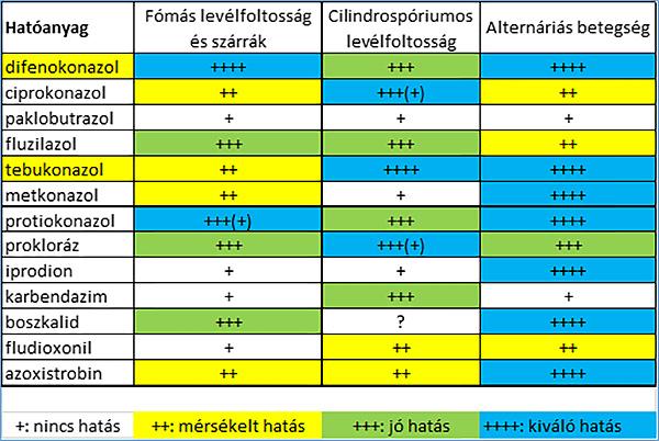 Az egyes hatóanyagok repce betegségeivel szembeni hatékonysága (forrás: Syngenta fejlesztői kísérletek)