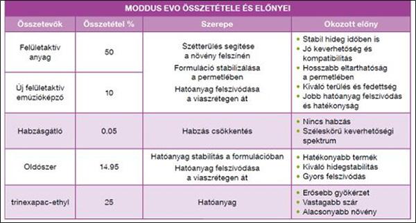 Moddus Evo összetevői és tulajdonságaik