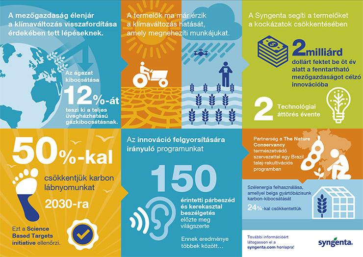 Kétmilliárd dollárt fektet be a Syngenta a fenntartható mezőgazdaságba