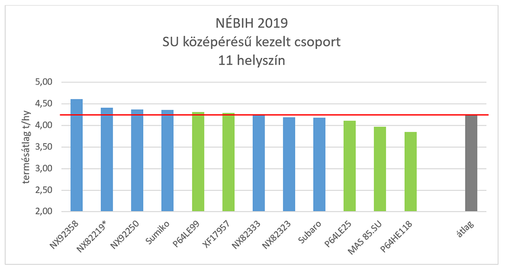 NÉBIH kísérletek 2019, SU középérésű kezelt csoport