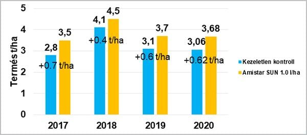 3. ábra: Amistar SUN hatása a terméshozamra (forrás: Syngenta fejlesztői kísérletek, 2017-2020, n=8, kezelés ideje: 6-8 pár leveles BBCH 17 és csillagbimbós állapot vége-virágzás előtt BBCH 59)